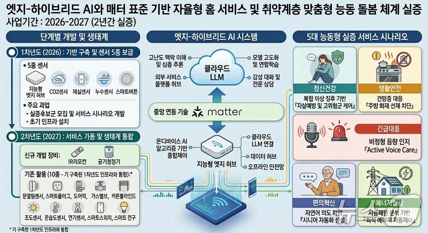 본문 이미지 - 지능형 홈 서비스 실증 확산 사업 이미지.(안양시 제공. 재판매 및 DB금지)/뉴스1