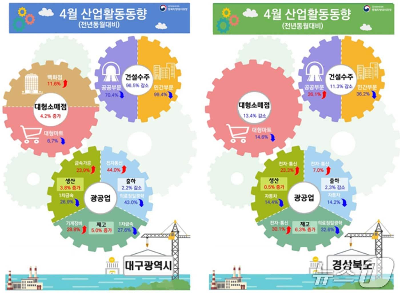 본문 이미지 - 4월 대구·경북의 산업활동 동향.(동북지방데이터청 제공. 재판매 및 DB 금지)