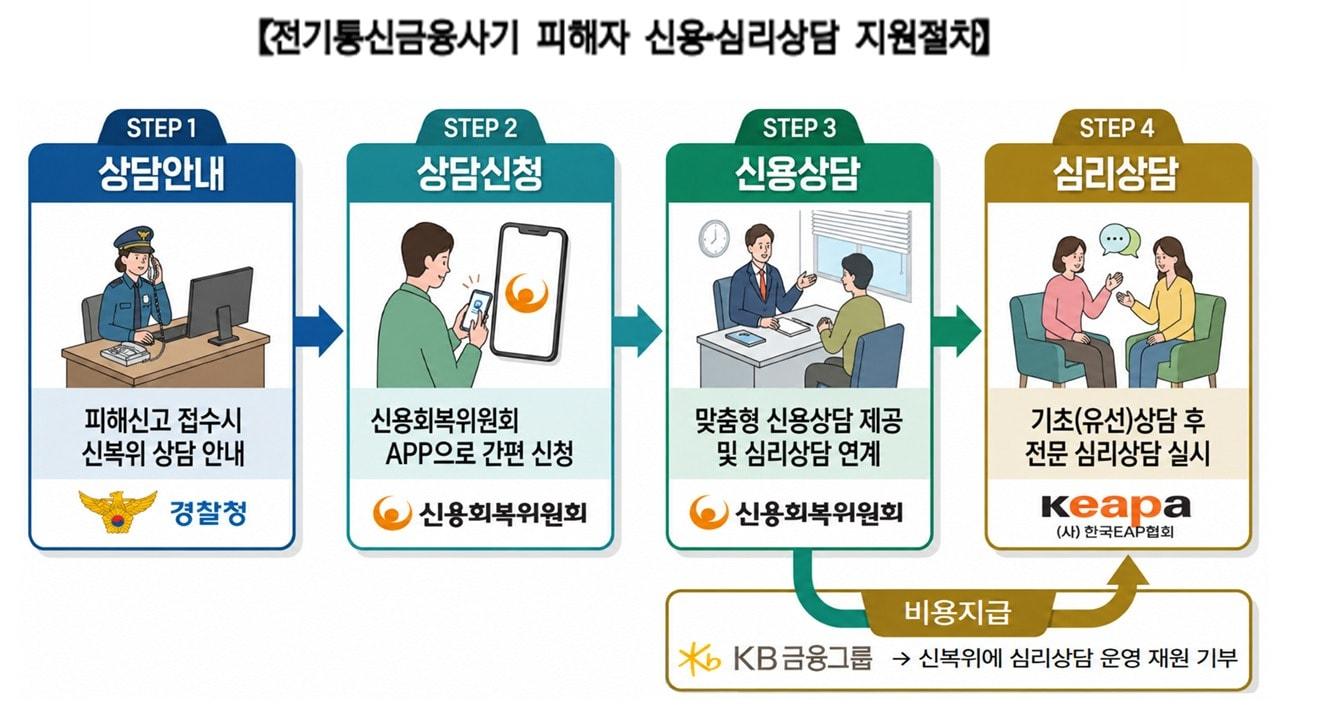 본문 이미지 - 전기통신금융사기 피해자 신용·심리상담 지원 절차.(경찰청 제공) 