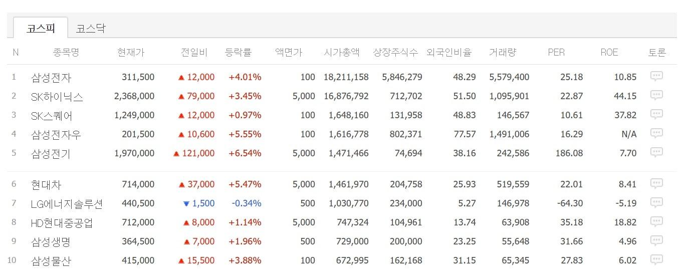 본문 이미지 - 29일 오전 9시20분 기준 코스피 시가총액 순위(네이버페이 증권 갈무리)/뉴스1