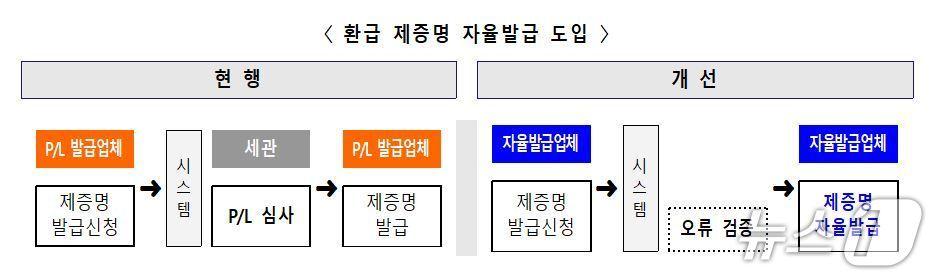 본문 이미지 - (관세청 제공.재판매 및 DB금지)/뉴스1 
