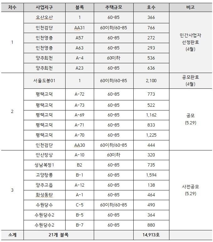 본문 이미지 - 민간참여사업 상반기 공모추진계획.(LH 제공) / 뉴스1 ⓒ News1