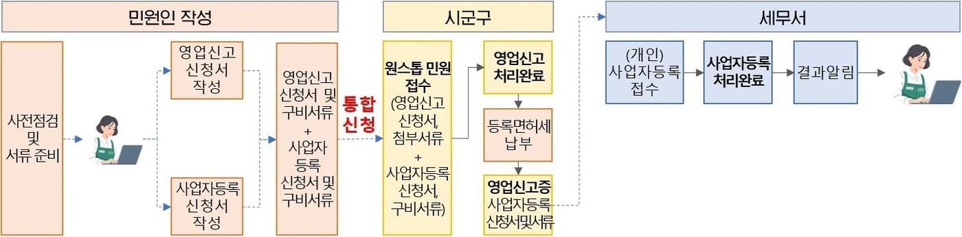 본문 이미지 - 통합 신청 처리 절차도