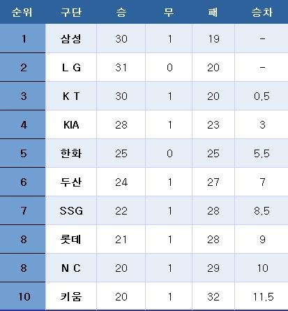본문 이미지 - 프로야구 중간 순위(29일). ⓒ News1
