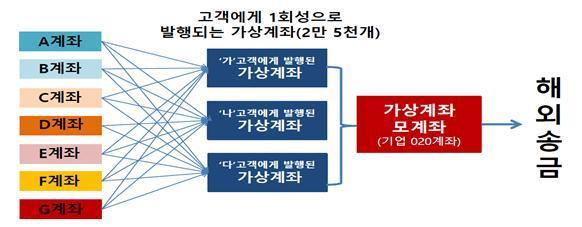 본문 이미지 - 소액해외송금업체의 불법 자금세탁·외화반출 사례(재정경제부 제공). 2026.5.3/뉴스1