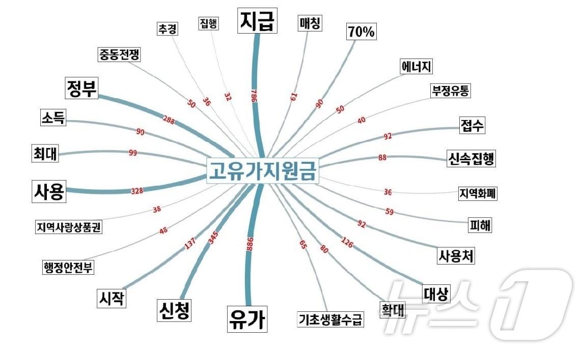 본문 이미지 - 고유가 지원금 관련 논의는 ‘지급’과 ‘유가’를 중심으로, 정부 지원금 신청·사용·대상·피해 보전·신속 집행 여부에 관심이 집중돼 있다. ⓒ 뉴스1 김대벽기자