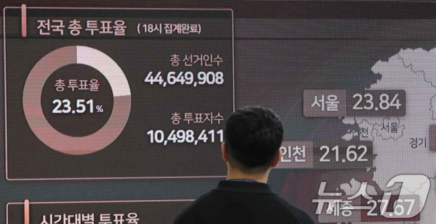 본문 이미지 - 지난달 31일 경기 과천 중앙선거관리위원회 선거종합상황실에 사전투표 현황이 표시되고 있다. 6·3 지방선거 사전투표율은 지방선거 기준 역대 최고치인 23.51%를 기록했다. 2026.5.31 ⓒ 뉴스1 박지혜 기자