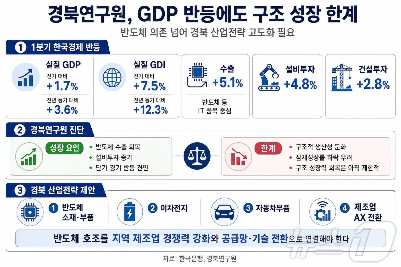 본문 이미지 - 경북연구원은 1일 경북경제동향 빅데이터 이슈에서 전쟁과 지정학적 긴장으로 커진 세계 국방비 흐름을 경북 제조업의 기회와 부담으로 동시에 봐야 한다 .