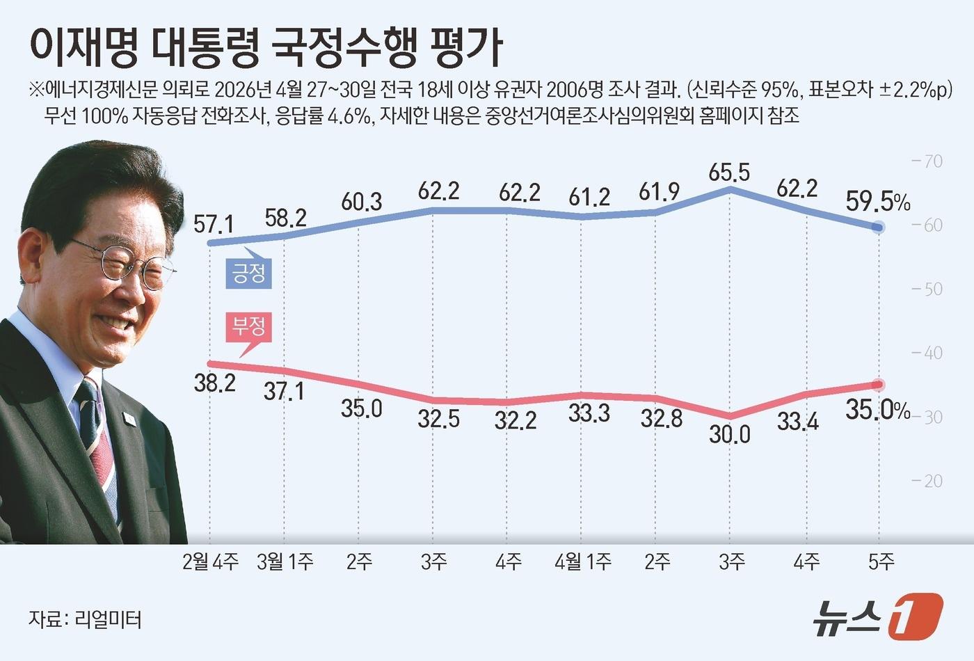 본문 이미지 - 리얼미터가 에너지경제신문 의뢰로 지난 27~30일 전국 18세 이상 2006명을 대상으로 조사한 결과, 이재명 대통령의 국정수행에 대한 긍정 평가는 59.5%로 집계됐다. 이는 전주 대비 2.7%포인트(p) 하락한 수치다. ⓒ 뉴스1 김초희 디자이너