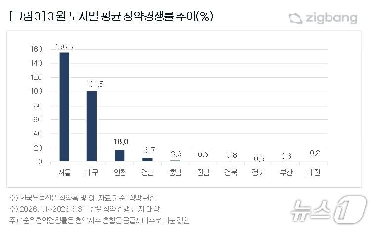 본문 이미지 - 3월 도시별 평균 청약경쟁률 추이.(직방 제공, 재판매 및 DB 금지)