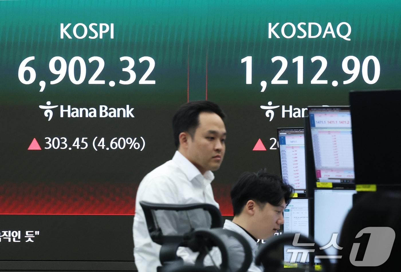 본문 이미지 - 코스피가 4% 넘게 급등하며 사상 첫 장중 6,900선을 돌파한 4일 오후 서울 중구 하나은행 딜링룸 전광판에 코스피 지수가 표시되고 있다. 2026.5.4 ⓒ 뉴스1 오대일 기자