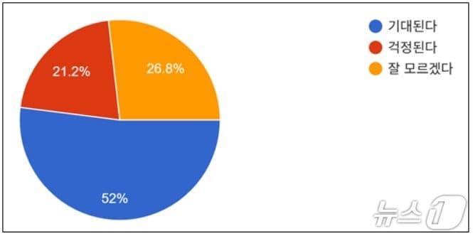 본문 이미지 - 전교조 전북지부가 지난달 21~27일까지 초등학생 4~6학년을 대상으로 실시한 '나의 미래에 대한 대한 섦문조사' 결과/뉴스1