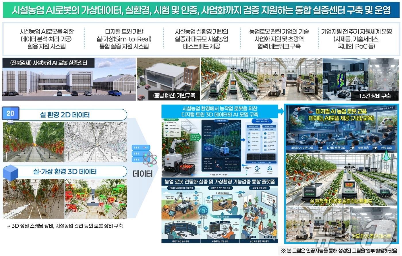 본문 이미지 - 전북도의 '시설농업 AI 로봇 실증기반 구축' 설명도.(전북도 제공. 재판매 및 DB금지)/뉴스1 
