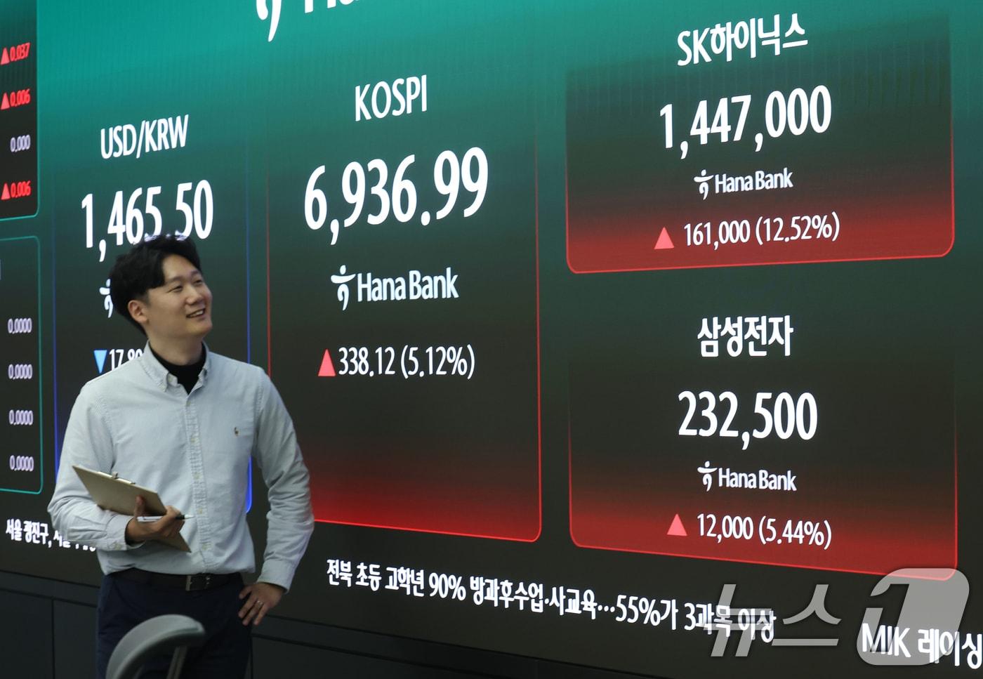 본문 이미지 - 코스피가 5% 넘게 급등하며 사상 첫 6,900선을 돌파한 4일 오후 서울 중구 하나은행 딜링룸 전광판에 코스피 지수와 SK하이닉스, 삼성전자 종가가 표시되고 있다. 이날 코스피는 전 거래일 대비 5.12% 오른 6,936.99, 코스닥은 1.79% 오른 1,213.74에 장을 마쳤다. 2026.5.4 ⓒ 뉴스1 오대일 기자