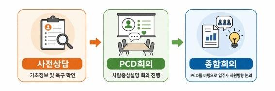 본문 이미지 - 성인발달장애인 지원계획수립 컨설팅 프로세스(서울시 제공)