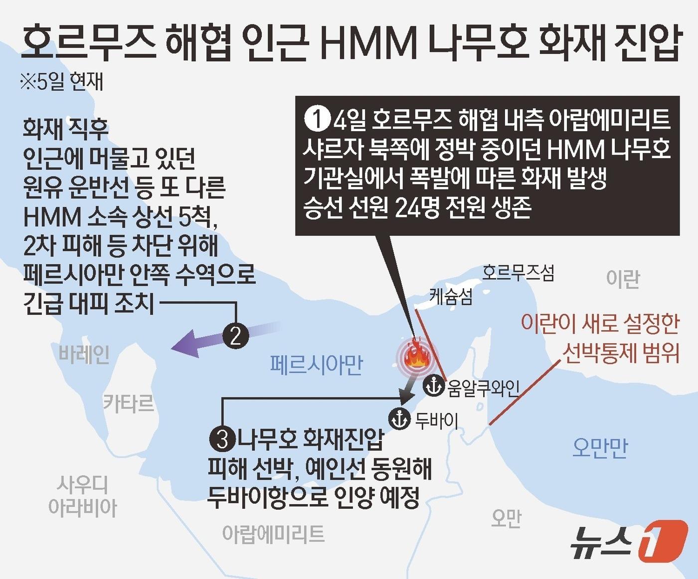 본문 이미지 - 중동 전쟁으로 호르무즈 해협 내측에 갇혀 있던 HMM(011200) 운용 선박에서 발생한 화재가 진압된 것으로 확인됐다. 해당 선박은 인근에 위치한 아랍에미리트(UAE) 두바이 항만으로 인양될 예정이다. 이후 폭발·화재 원인과 함께 피해 범위 파악이 진행될 것으로 보인다. 사고 당시 인근에 있던 또 다른 HMM 운용 선박들은 해당 지역을 벗어나 해협 안쪽으로 이동했다. ⓒ 뉴스1 김초희 디자이너