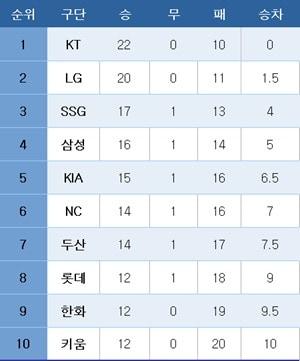 본문 이미지 - 프로야구 중간 순위