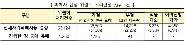 본문 이미지 - (국토부 제공) / 뉴스1 ⓒ News1