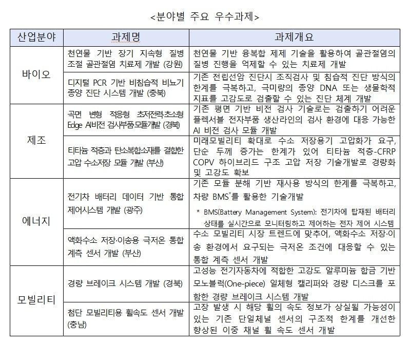 본문 이미지 - 지역혁신선도기업육성(R&D) 분야별 주요 우수과제. (중소벤처기업부 제공)