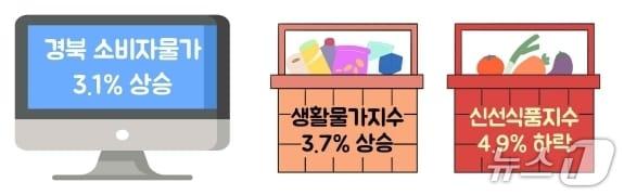 본문 이미지 - 4월 경북 소비자물가 동향(동북지방데이터청 제공. 재판매 및 DB 금지)