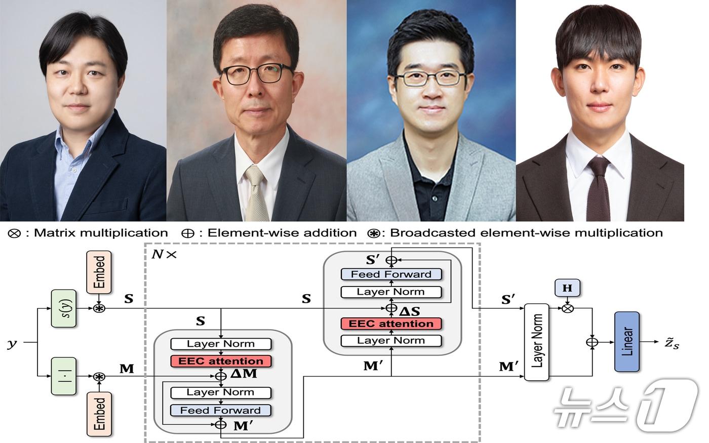 본문 이미지 - 포스텍 전자전기공학과 융합대학원 김용준 교수, 서울대 전기정보공학부 노종선 명예교수, 성균관대 전자전기공학부 김상효, 울산대 전기공학부 곽희열 교수 공동 연구팀.(포스텍 제공, 재판매 및 DB금지) 2026.5.6/뉴스1