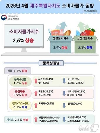 본문 이미지 - 4월 제주도 소비자물가 동향.(국가데이처 제주사무소 제공. 재판매 및 DB 금지)