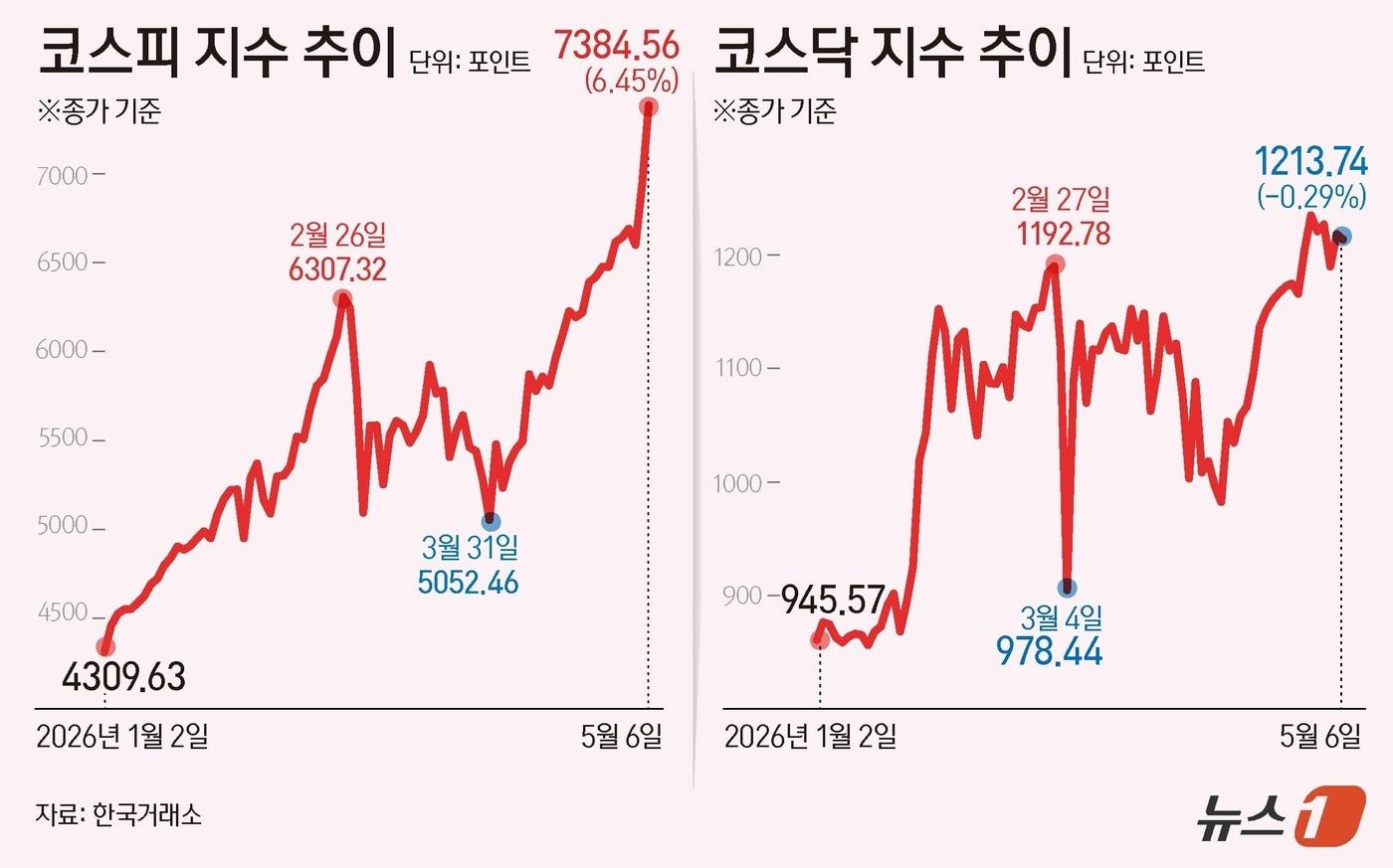 본문 이미지 - 국내 증시가 반도체 대형주의 폭발적인 상승세에 힘입어 사상 처음으로 7000선을 돌파했다.  ⓒ 뉴스1 김초희 디자이너