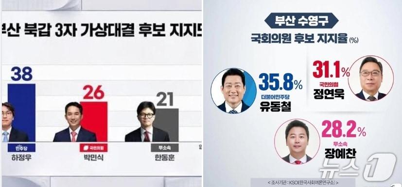 본문 이미지 - 왼쪽은 여론조사기관 입소스가  SBS 의뢰로 지난 1일부터 3일까지 부산 북구갑 유권자 503명을 대상으로 무선 전화면접조사 방식으로 실시한 부산 북구갑 국회의원 보궐선거 후보 지지도 조사 결과로  응답률은 14.4%, 표본 오차는 95% 신뢰 수준에 ±4.4%포인트로 자세한 내용은 중앙선거여론조사심의위 홈페이지를 참고하면 된다. 오른쪽은  한국사회여론연구소(KSOI)가 부산일보와 부산MBC의 의뢰로 2024년 4월 1일부터 2일까지 수영구 유권자 507명을 대상으로 무선 자동응답(ARS) 조사로 실시한 것으로 응답률은 9.3%였으며 표본오차는 95% 신뢰수준에 ±4.4%포인트. 자세한 내용은 중앙선거여론조사심의위 홈페이지를 참고하면 된다.