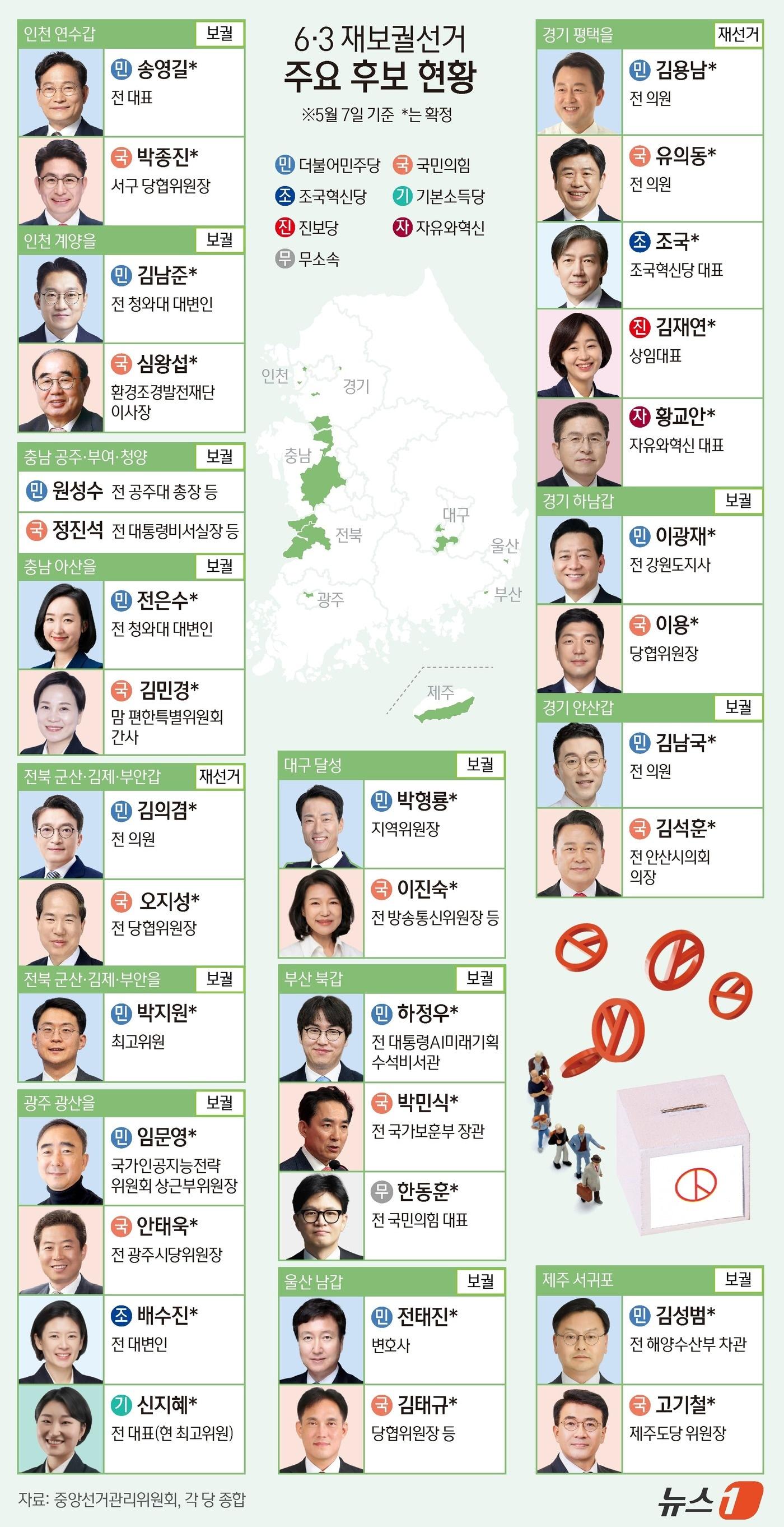 본문 이미지 - 더불어민주당이 6일 6·3 국회의원 재보궐선거에 김성범 전 해양수산부 차관과 김의겸 전 새만금개발청장, 박지원 최고위원, 임문영 대통령 직속 국가인공지능전략위원회 부위원장 등 5명을 전략공천 하기로 했다. 14개 선거구 중 충남 공주·부여·청양을 제외한 나머지 공천이 사실상 마무리 수순에 접어들었다. ⓒ 뉴스1 김지영 디자이너