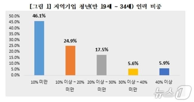 본문 이미지 - 대구 기업 청년 인력 비중.(대구상의 제공, 재판매 및 DB 금지)