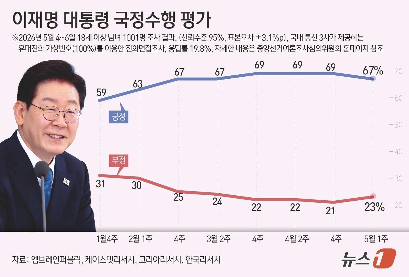 본문 이미지 - 엠브레인퍼블릭·케이스탯리서치·코리아리서치·한국리서치가 지난 4~6일 만 18세 이상 1001명을 상대로 진행해 7일 발표한 전국지표조사(NBS)에서 이재명 대통령 국정운영을 '잘하고 있다'고 평가한 응답자는 67%, 부정 평가 응답은 23%로 집계됐다. 이 조사는 휴대전화 가상번호(100%)를 이용한 전화 면접으로 이뤄졌고 표본오차는 95% 신뢰수준에서 ±3.1%p다. 응답률은 19.8%다. 자세한 내용은 중앙선거여론조사심의위원회 홈페이지 참조. ⓒ 뉴스1 윤주희 디자이너