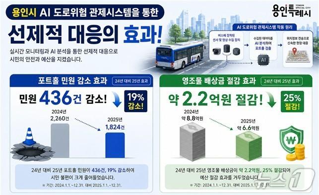 본문 이미지 - 용인시가 밝힌 AI 기반 도로 위험 관제시스템의 성과.(용인시 제공)