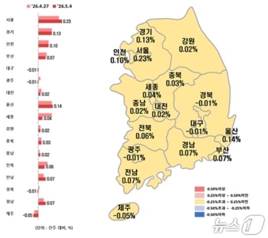 본문 이미지 - 전국 시·도별 5월 첫째 주 아파트 전세가격지수 변동률.(한국부동산원 제공, 재판매 및 DB 금지)