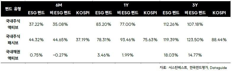 본문 이미지 - ESG펀드 vs 비ESG펀드 vs KOSPI 기간별 평균 수익률(2025년 12월 말 기준)