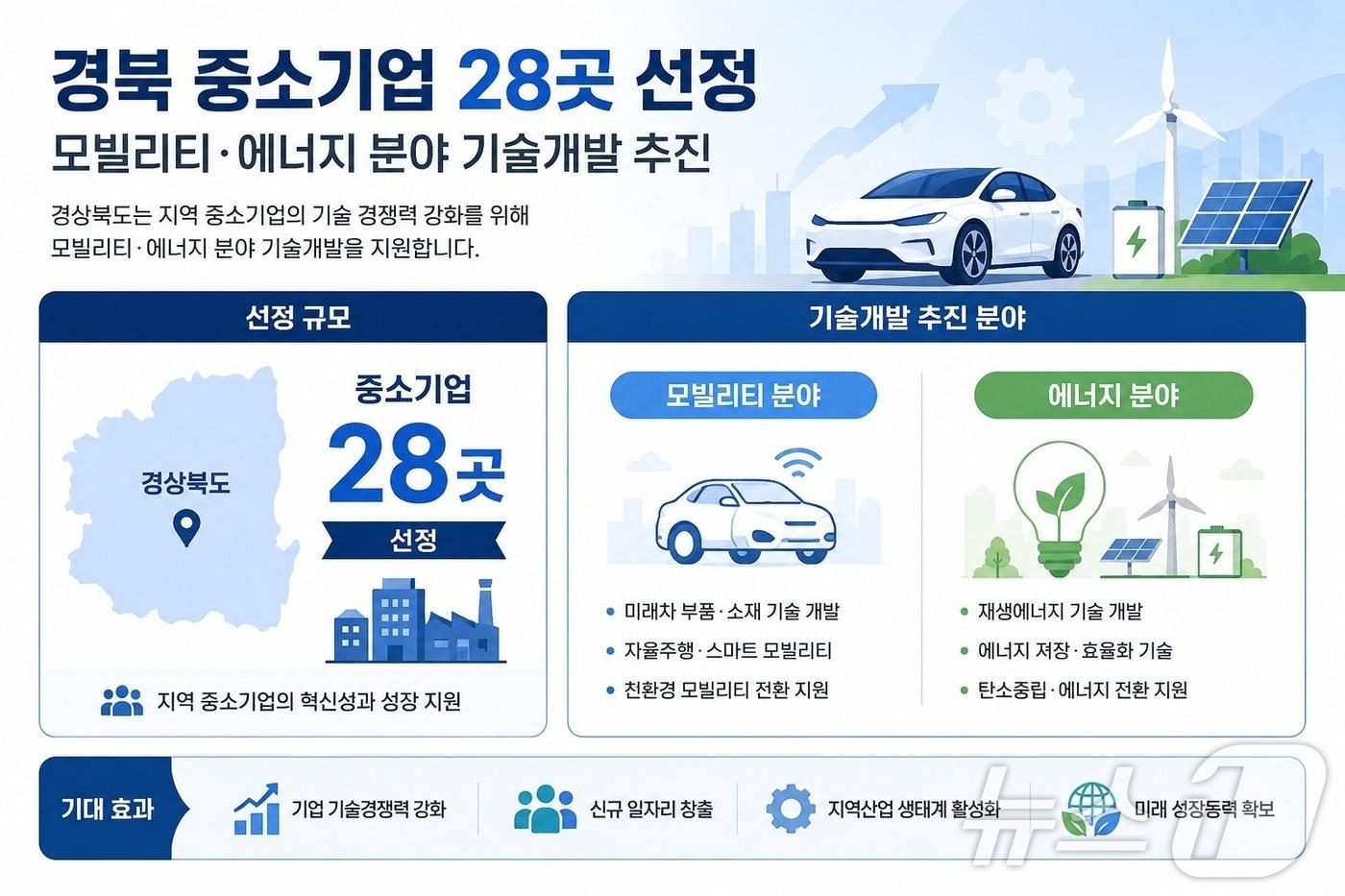 본문 이미지 - 경북도는 중소벤처기업부의 ‘지역혁신선도기업육성 연구개발(R&D)’ 공모사업에 도내 중소기업 28개사가 선정돼 국비 69억 원을 확보했다. /뉴스1
