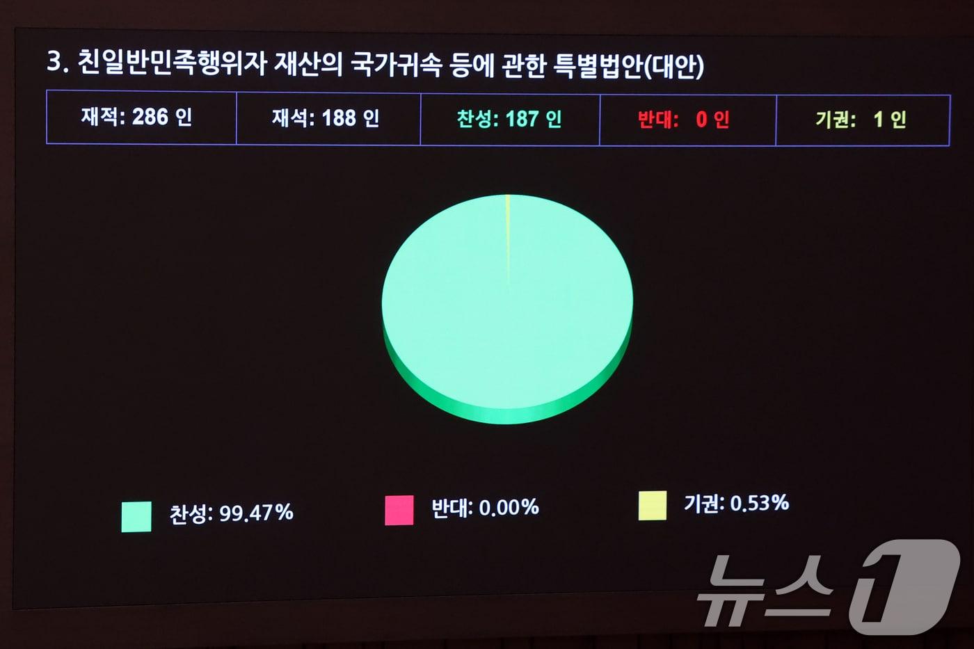 본문 이미지 - 7일 오후 서울 여의도 국회에서 열린 제435회 국회(임시회) 제1차 본회의에서 친일반민족행위자 재산의 국가귀속 등에 관현 특별법안(대안)이 통과 되고 있다. 2026.5.7 ⓒ 뉴스1 황기선 기자