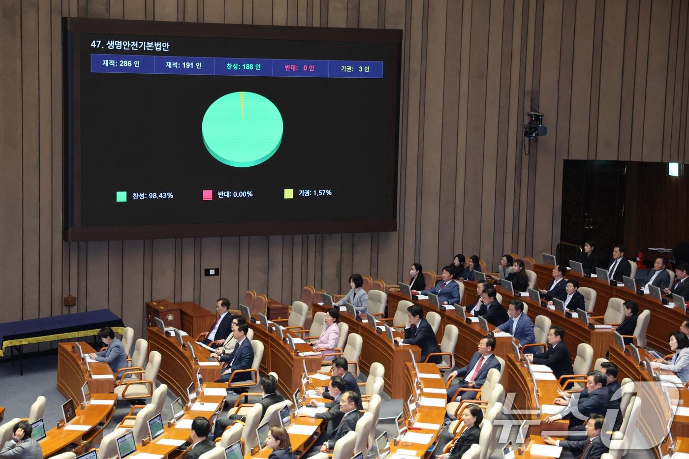 본문 이미지 - 7일 서울 여의도 국회에서 열린 제435회 국회(임시회) 제1차 본회의에서 생명안전기본법안(수정, 박주민의원·한창민의원·용혜인의원 대표발의)이 가결되고 있다. 2026.5.7 ⓒ 뉴스1 신웅수 기자