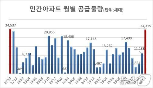 본문 이미지 -  4월 민간 아파트 공급 물량 (리얼하우스 제공) 뉴스1 ⓒ News1