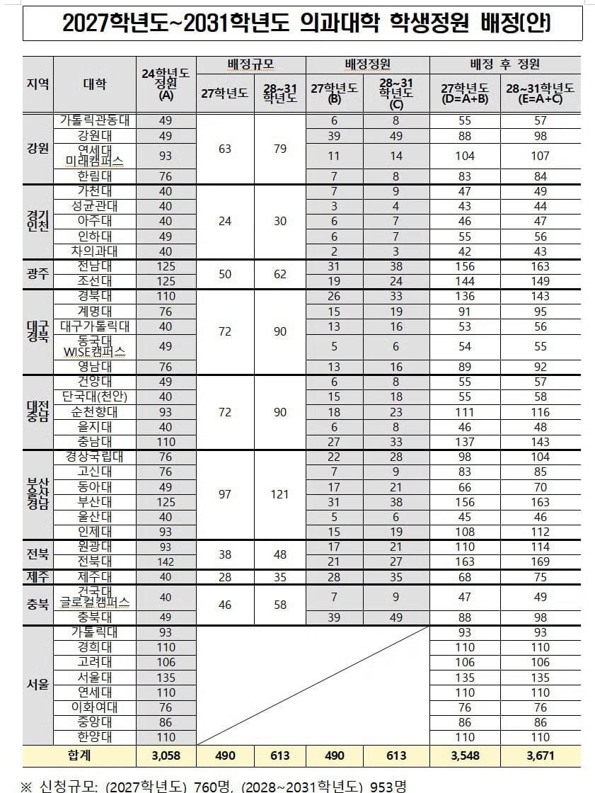 본문 이미지 - 2027학년도~2031학년도 의과대학 학생정원 배정안.(자료사진)/뉴스1
