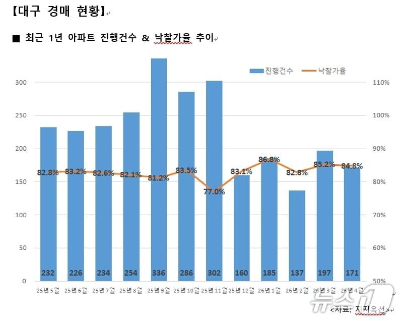 본문 이미지 - 4월 대구 아파트 경매 현황(지지옥션 제공. 재판매 및 DB 금지)