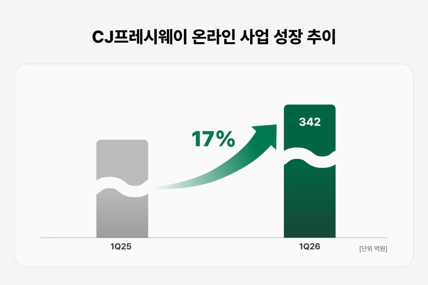 본문 이미지 - 온라인 사업 성장 추이.(씨제이프레시웨이 제공)