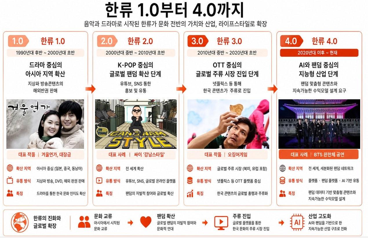 본문 이미지 - 전병극 서울사이버대학교 석좌교수(전 문화체육관광부 제1차관)는 드라마 중심의 한류 1.0, K-팝 중심의 2.0, OTT 중심의 3.0을 지나 지금은 AI와 팬덤이 결합한 4.0 단계로 넘어가고 있다고 진단했다.