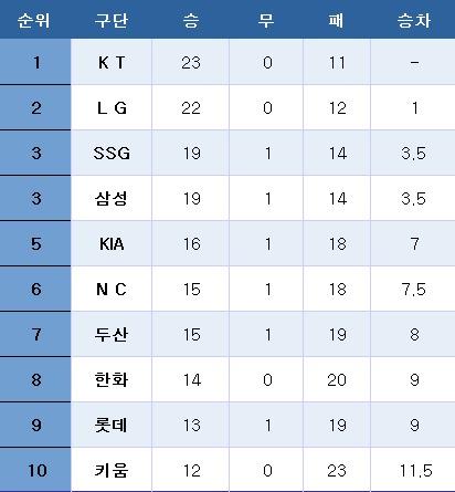 본문 이미지 - 프로야구 중간순위(8일). ⓒ News1