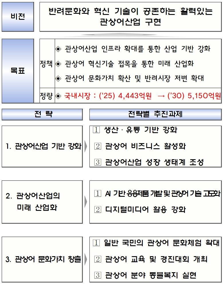 본문 이미지 - 제3차 관상어산업 육성 종합계획 추진방향 및 주요과제(해양수산부 제공. 재판매 및 DB금지) 2026.5.9 /뉴스1
