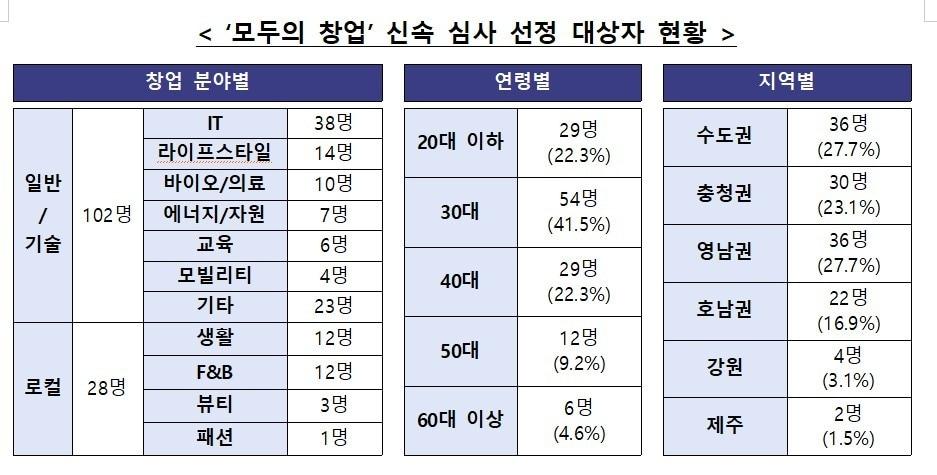 본문 이미지 - 모두의 창업 신속 심사 선정 대상자 현황. (중기부 제공)