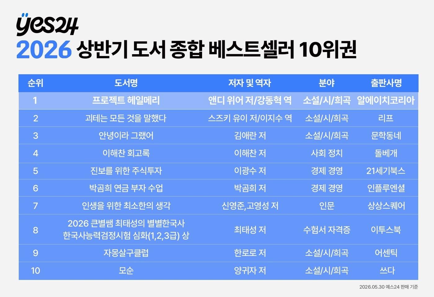 본문 이미지 - 예스24 2026 상반기 도서 종합 베스트셀러 10위권 (예스24 제공)