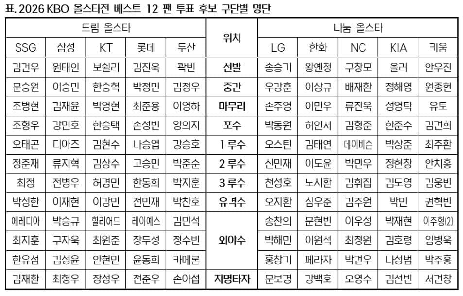 본문 이미지 - 2026 KBO 올스타전 베스트12 팬 투표 후보 명단. (KBO 제공)