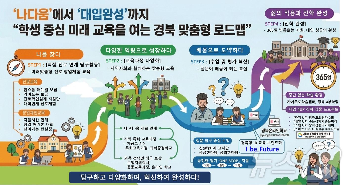본문 이미지 - 경북교육청은 10일 학생의 진로 설계부터 대입까지 지원하는 ‘경북 맞춤형 교육 로드맵’을 본격 가동한다. /뉴스1