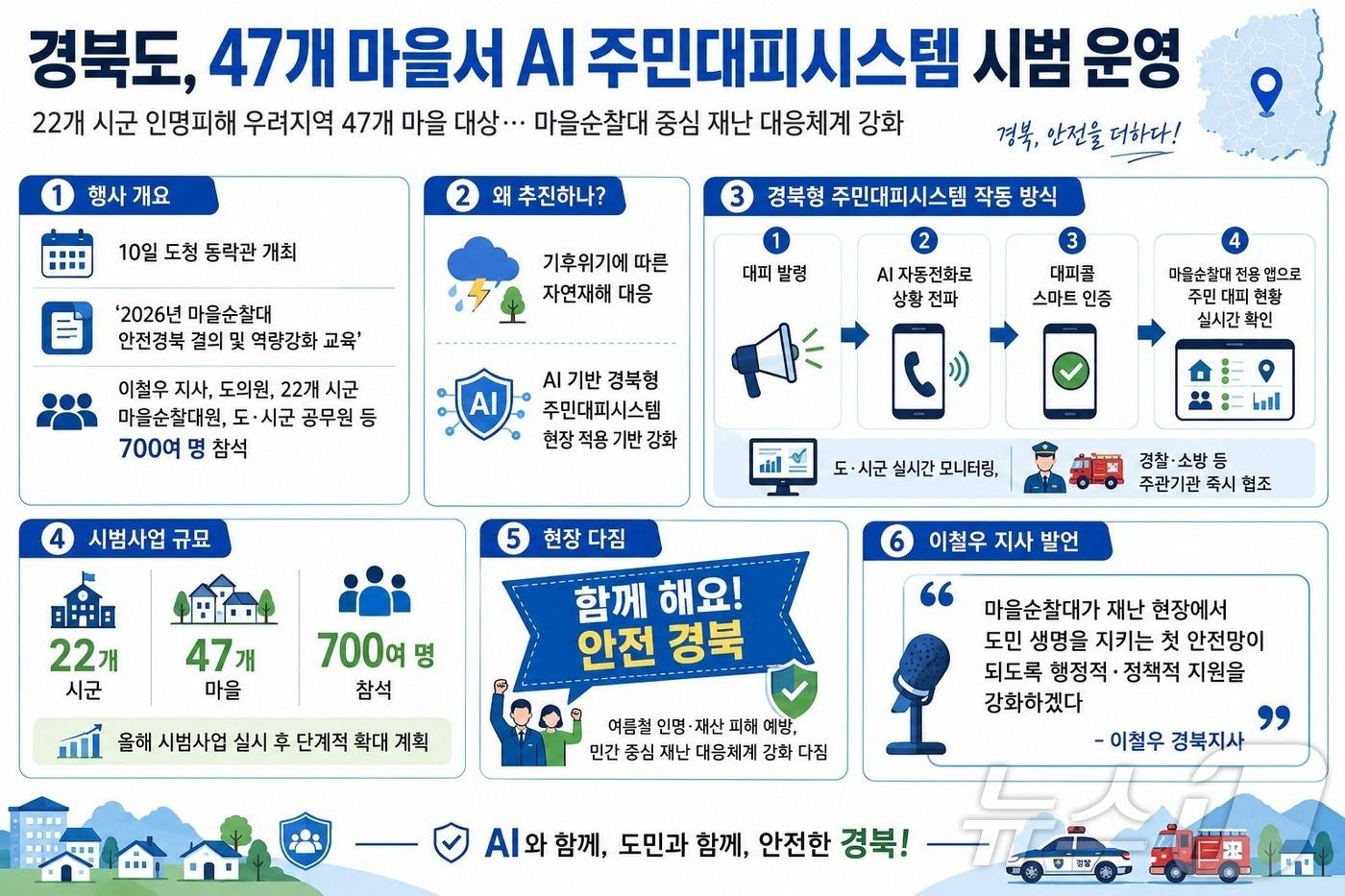 본문 이미지 - 경북도는 10일 도청 동락관에서 이철우 지사와 도의원, 22개 시군 마을순찰대원, 도·시군 공무원 등 700여 명이 참석한 가운데 ‘2026년 마을순찰대 안전경북 결의 및 역량강화 교육’을 열었다. /뉴스1