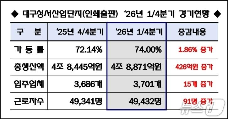 본문 이미지 - 대구성서산업단지 입주업체 경기동향.(대구성서산단관리공단 제공, 재판매 및 DB 금지)